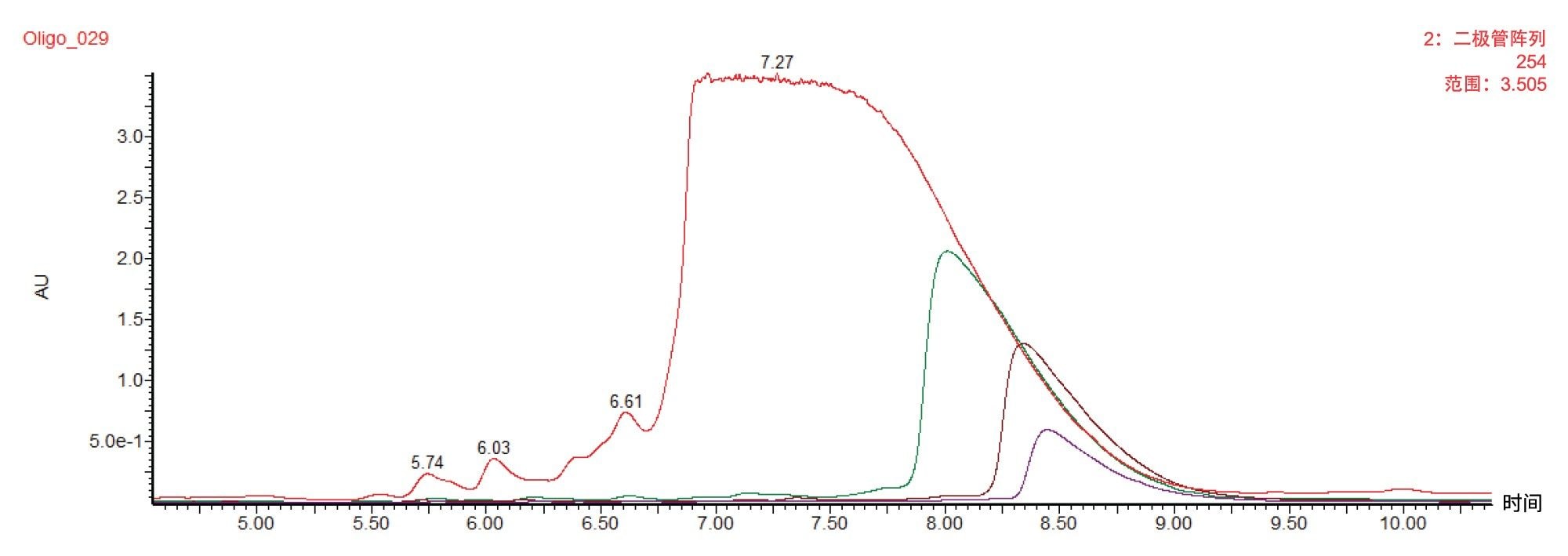 随着载样量的增加，在30 × 50 mm XBridge BEH C18 OBD 2.5 µm寡核苷酸专用制备柱上分析20 mer寡核苷酸获得的制备级色谱图的叠加图