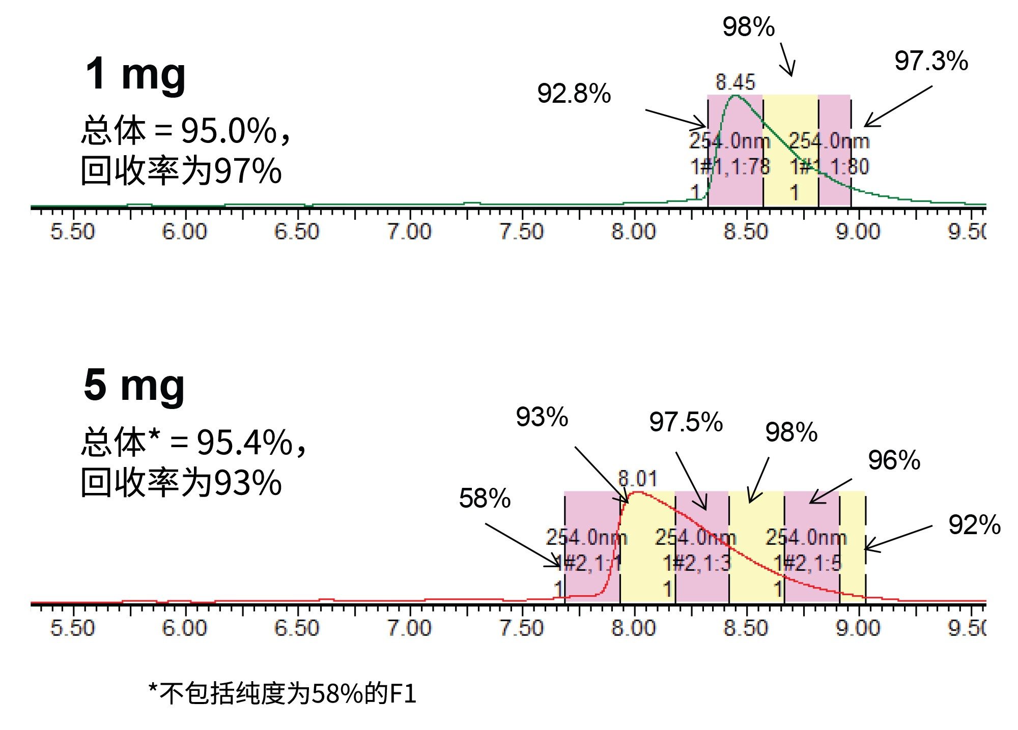 1 mg和5 mg纯化运行的馏分纯度测定结果。