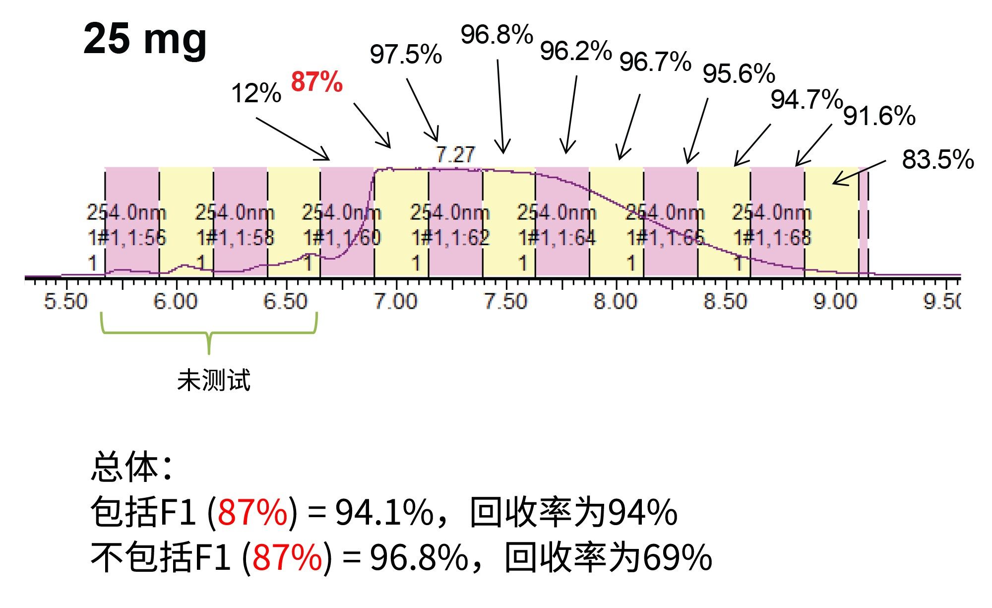 25 mg纯化运行的馏分纯度测定结果