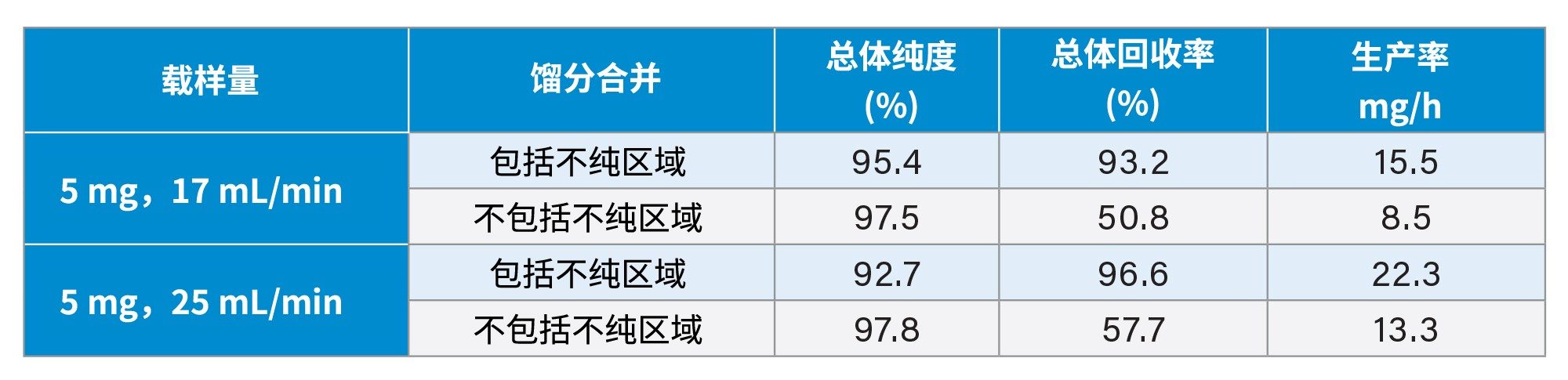 使用不同梯度流速时的纯度、回收率和生产率