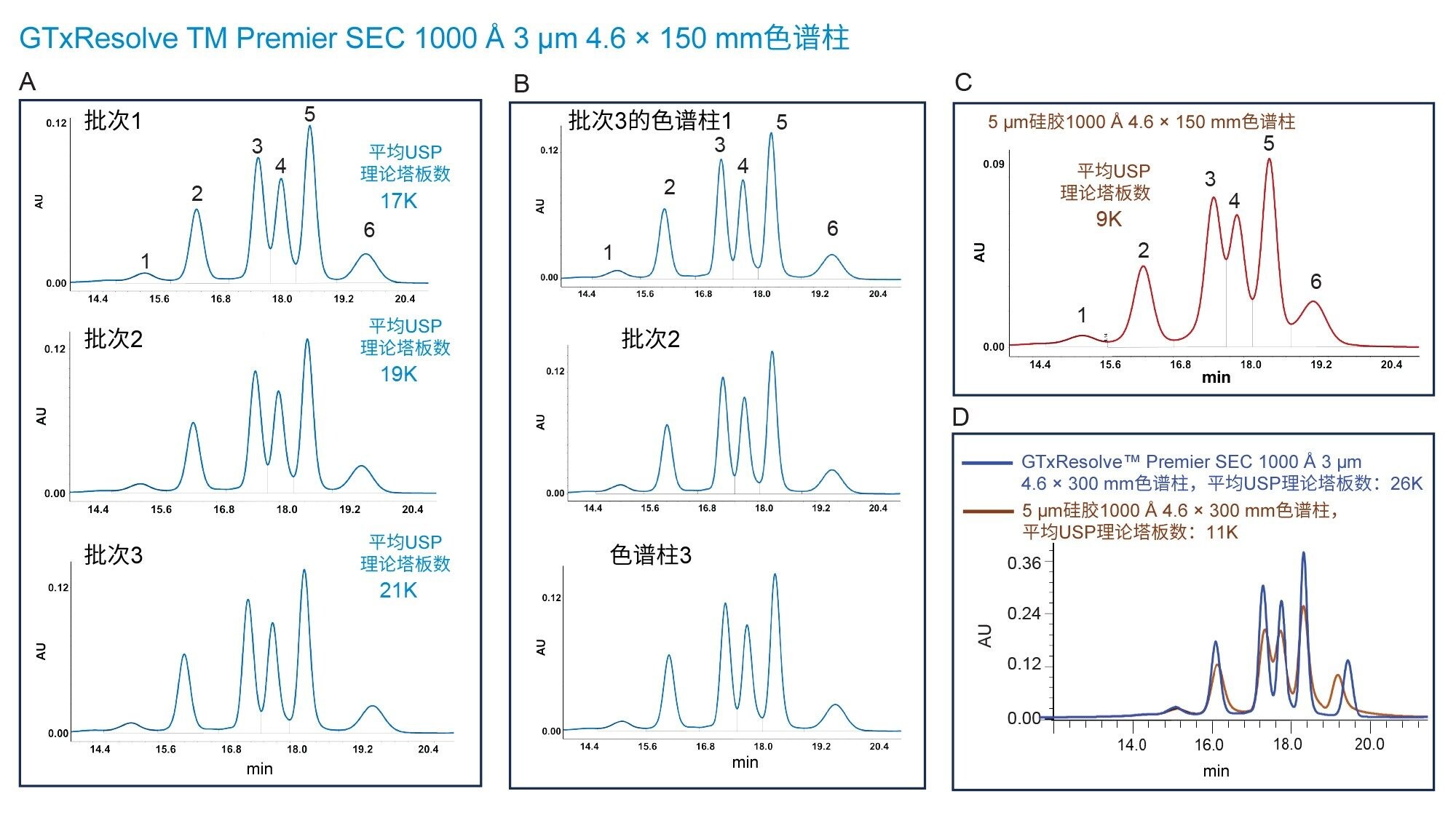 使用1000 Å SEC色谱柱获得的蛋白质混合物色谱图