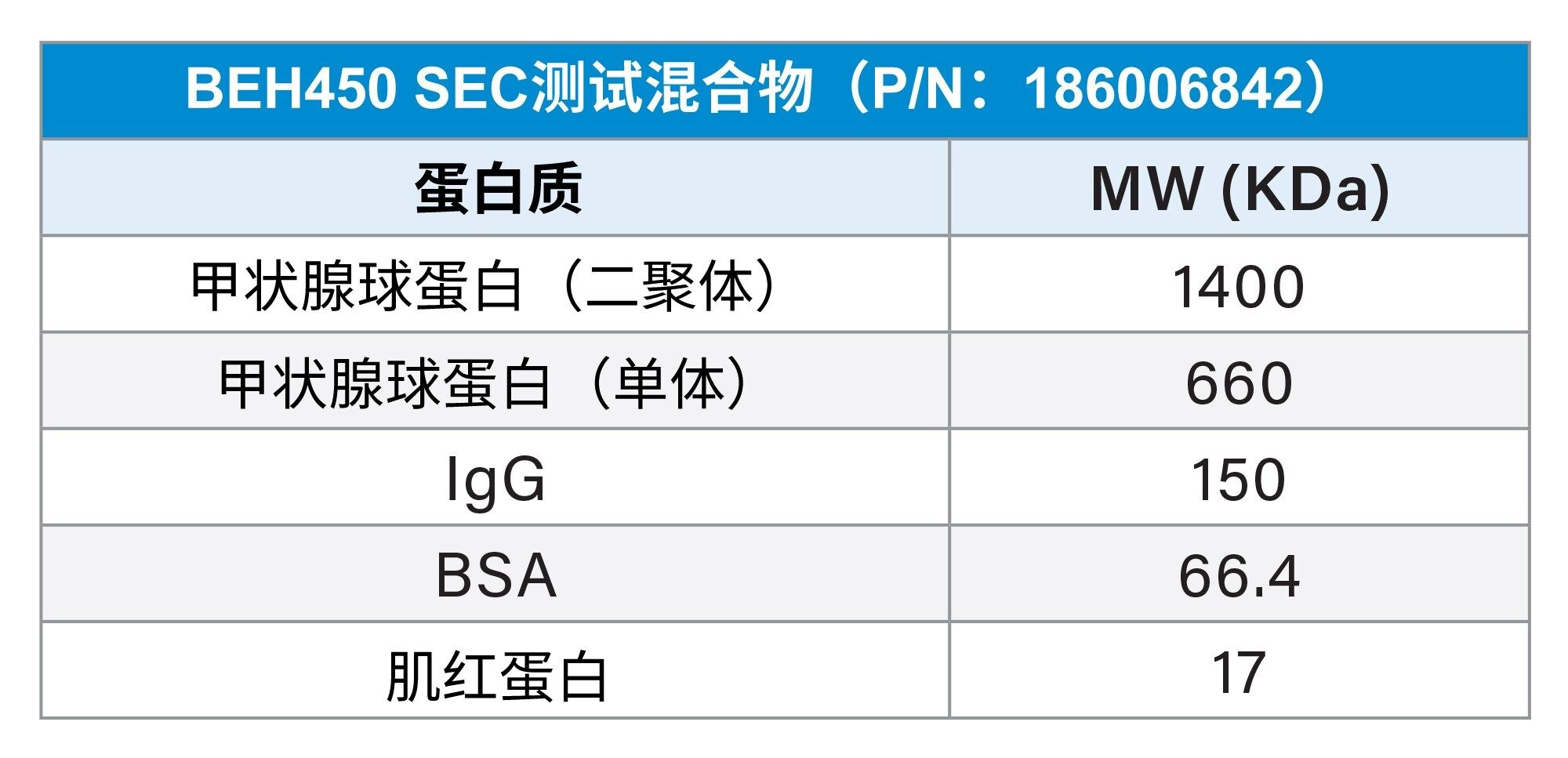 BEH 450 SEC蛋白质混标中的组分