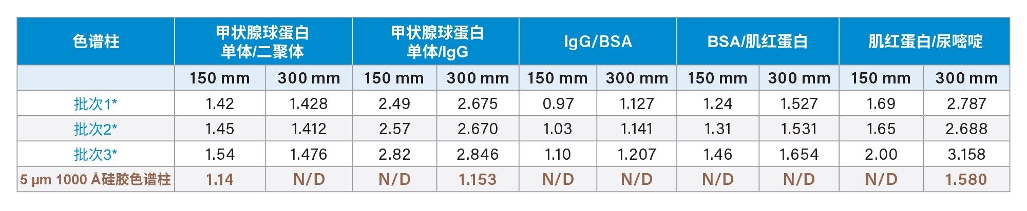 蛋白质混合物组分的分离度比较