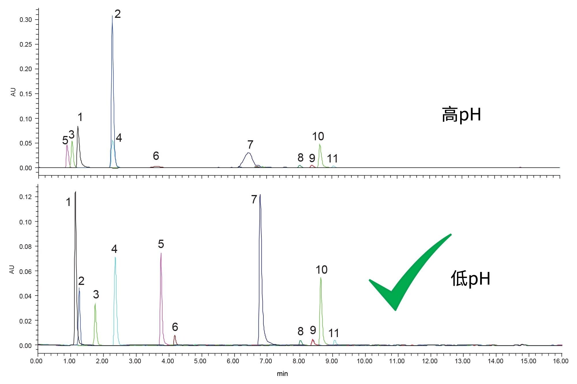 在高pH和低pH条件下使用XBridge Premier BEH C18, 4.6 x 100 mm, 3.5 µm色谱柱分离硼酸