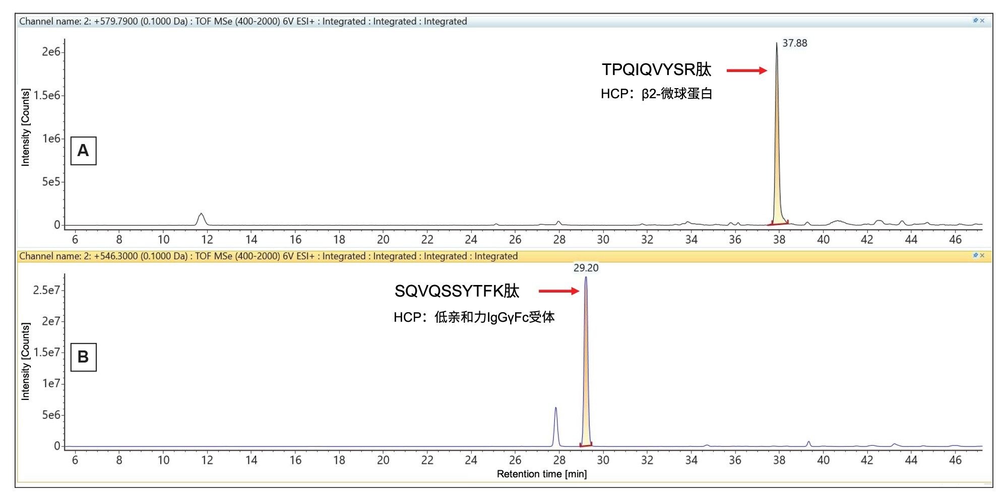 在NIST mAb酶解物中鉴定出的两种低丰度HCP肽的提取质量色谱图