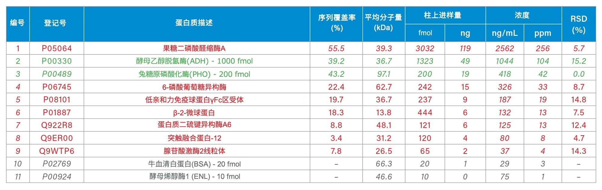 在Xevo G3仪器上执行HCP发现分析在NIST mAb中鉴定并定量的HCP。