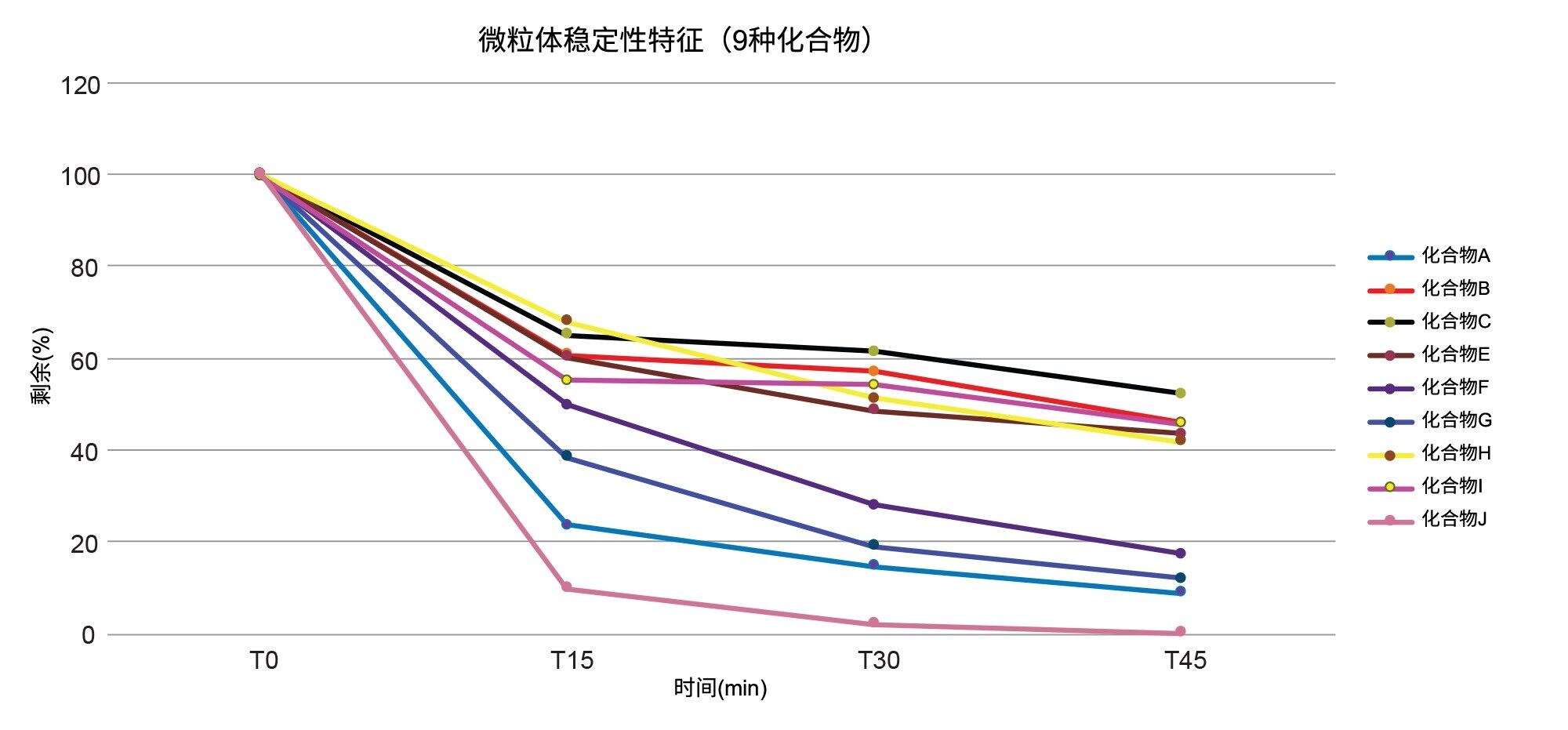  九种阳性对照化合物在T0-T45 min范围内的微粒体稳定性特征（剩余百分比-时间曲线）（浓度为1 µM，使用RLM孵育，1 μL定量环，10倍溢出）