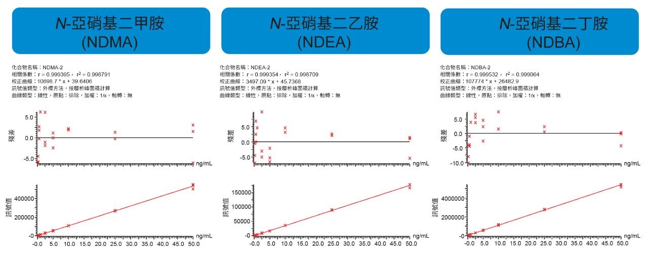 亞硝胺不純物標準品代表性校正曲線。