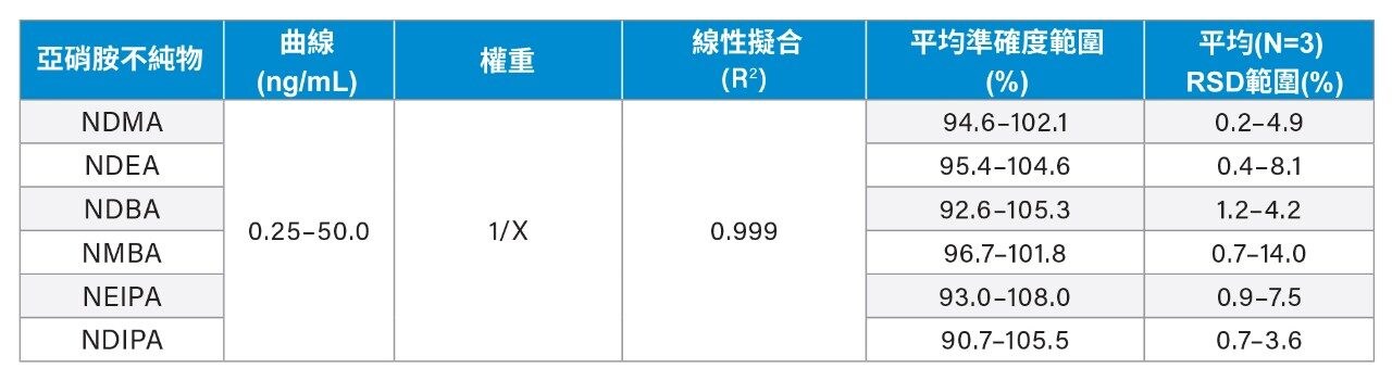 亞硝胺不純物LC-MS純標準品定量效能。