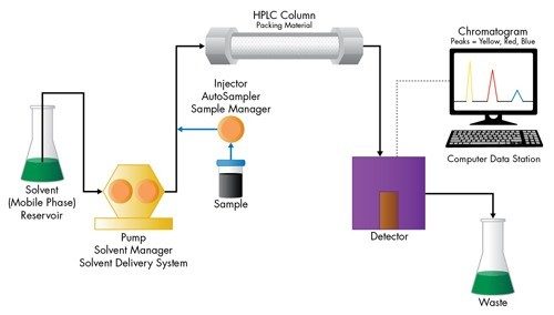 圖3：HPLC系統圖示。